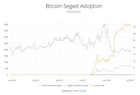Token Daily Bitcoin Segwit Adoption Woobull Charts