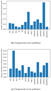 Air Pollution Measurement Methods