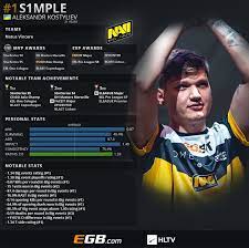 Created by knooxeda community for 6 years. Top 20 Players Of 2018 S1mple 1 Hltv Org