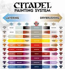 Citadel S Painting System Chart