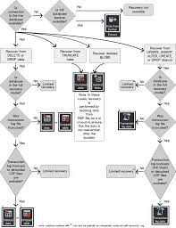 Sql Server Database Recovery Flow Chart