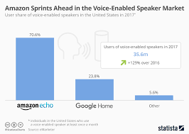 Chart Amazon Sprints Ahead In The Voice Enabled Speaker