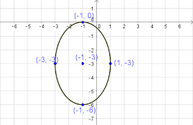 Equation Of An Ellipse In Standard Form