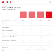 Netflix is an online video streaming service provider and it has more than 150 million subscribers. Netflix Now Has A Cheaper Rm17 Month Plan Soyacincau Com
