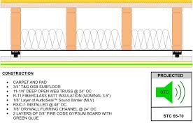 Soundproofing A Wall Acoustical Solutions