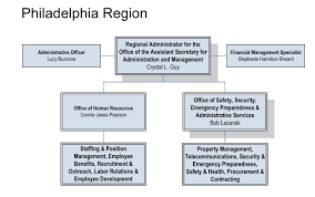 Philadelphia Region U S Department Of Labor
