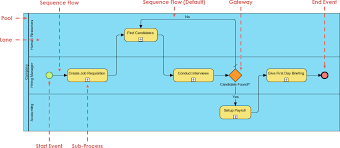 I've hired hundreds and helped tons of. Business Process Diagram Example Hiring Process
