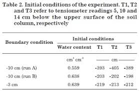 Determination Of Hydraulic Properties Of A Tropical Soil Of Hawaii