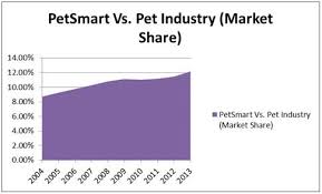 Petsmart An Unparalleled Breed Of Growth Petsmart Inc