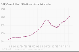 S P Case Shiller Us National Home Price Index