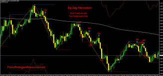 The first chart below depicts the zig zag indicator using the default settings. Zig Zag Hist System Forex Strategies Forex Resources Forex Trading Free Forex Trading Signals And Fx Forecast