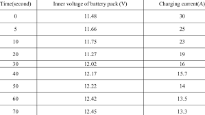 3.7/4.2v battery and 3.7/4.2v charger: Lifepo4 Battery Pack Charging Trace Constant With Voltage Method Download Table