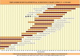 Development And Validation Of Trivandrum Development