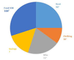 Solution The Following Pie Chart Shows The Monthly