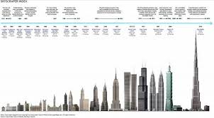 Tallest Building In The World Comparison Google Search