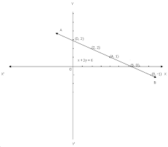 Graph Of Linear Equation In Two