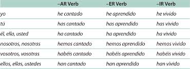 Haber Conjugation Chart All Tenses Table Contains A