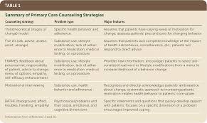 Counseling Patients In Primary Care Evidence Based