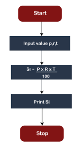 the flowchart in the c programming