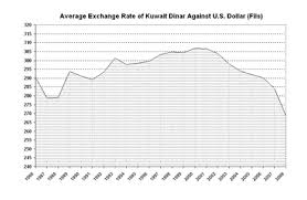 Kuwaiti Dinar Wikipedia