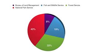 File Acres By Agency Pie Chart Jpg Wikimedia Commons