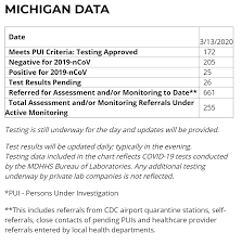 I think home testing is the same as a pregnancy test and should be available to people. Evolution Of Michigan S Covid Data Reporting Data Driven Detroit