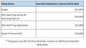 standard deduction vs itemizing yr