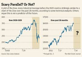 Stock Parallels To 1928 29 Really Arent So Alarming Wsj