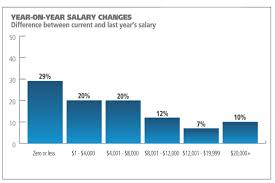 Salary Survey 2013 Building Momentum Pr Week