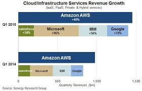 More Proof That Aws Will Struggle In Amazon Coms Earnings Report