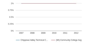 Chippewa Valley Technical College Profile 2019 20 Eau