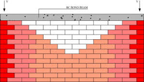 reinforced masonry ring beam