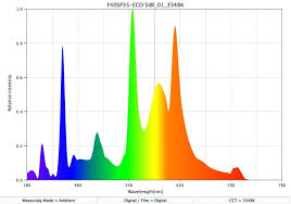 Light Spectrum For Plants Riverfarenh Com