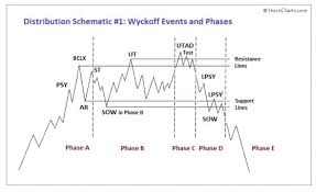 Aapl Pie Wyckoff Power Charting Stockcharts Com