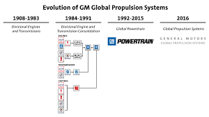 Gm Powertrain Becomes Gm Global Propulsion Systems