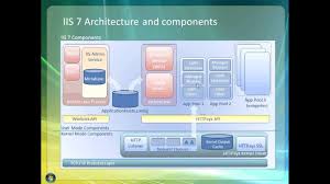 iis 7 5 architecture and components