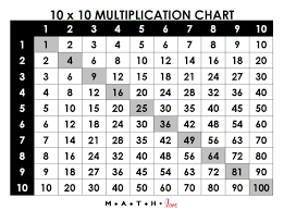 multiplication chart 1 100 math love