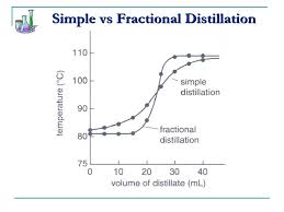 Simple Distillation Graph State Use