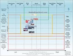 Media Bias Chart Version 4 0 Ad Fontes Media