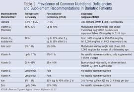 Implications Of Bariatric Surgery On Absorption Of Nutrients
