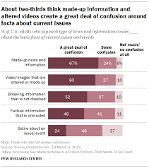 Many Americans Say Made Up News Is A Critical Problem That