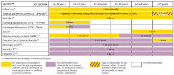 Recommended Adult Immunization Schedule United States 2012