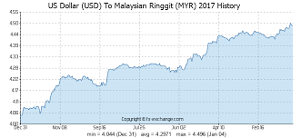 20 Usd Us Dollar Usd To Malaysian Ringgit Myr Currency