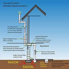 Syracuse Radon Mitigation