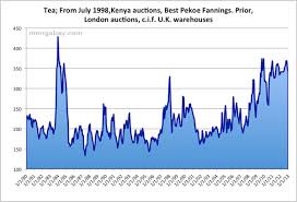 Average Price Of Tea 1980 2010