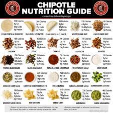 chipotle complete nutrition guide for