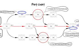 What Is A Pert Chart