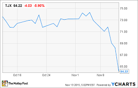 Investors Selling Tjx Companies Inc Stock Will Probably