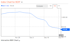 How Do We Know If Its The Bottom In The Dry Bulk Industry