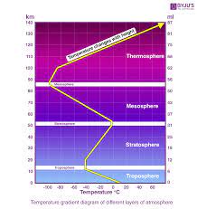 layers of the atmosphere structure of